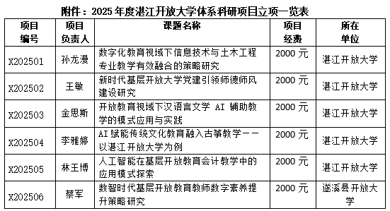 关于2025年度湛江开放大学体系科研项目立项的通知